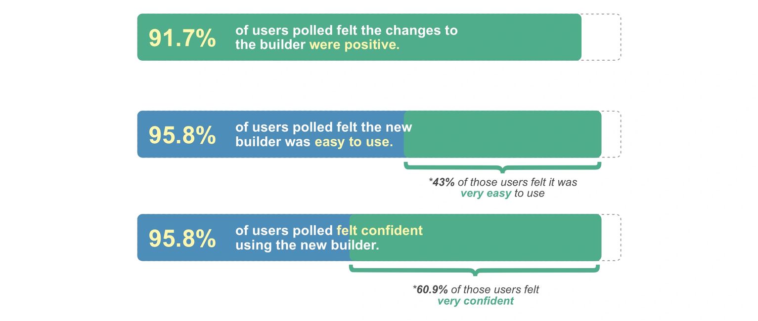 A graph showing that an overwhelming majority of users believed the changes to the interface were very positive.